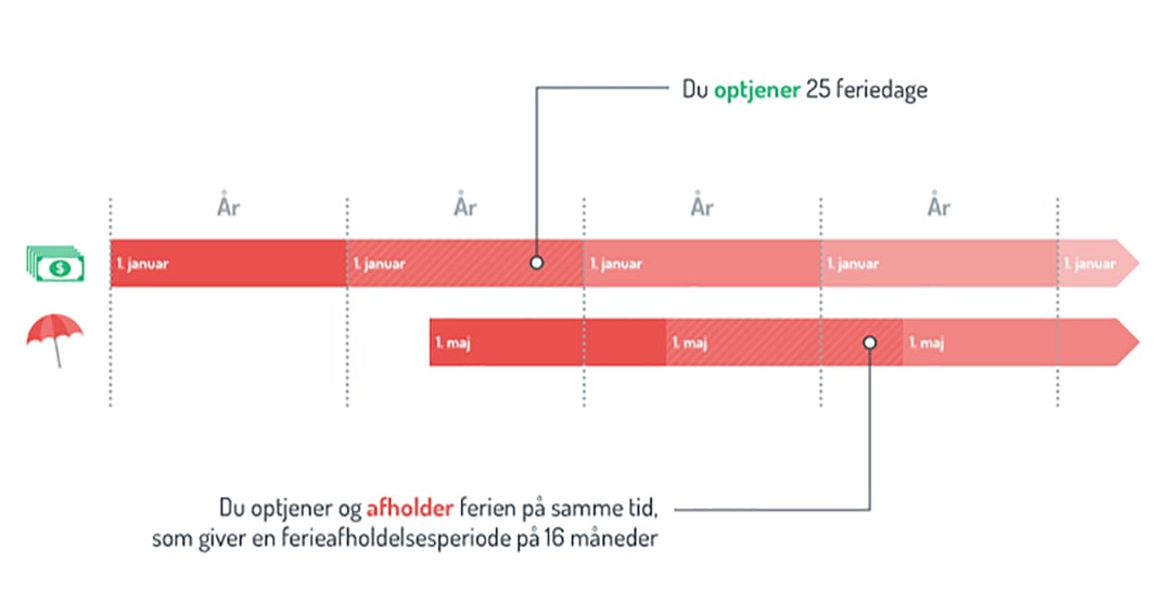 Danløn Gør Dig Klar Til Den Nye Ferielov